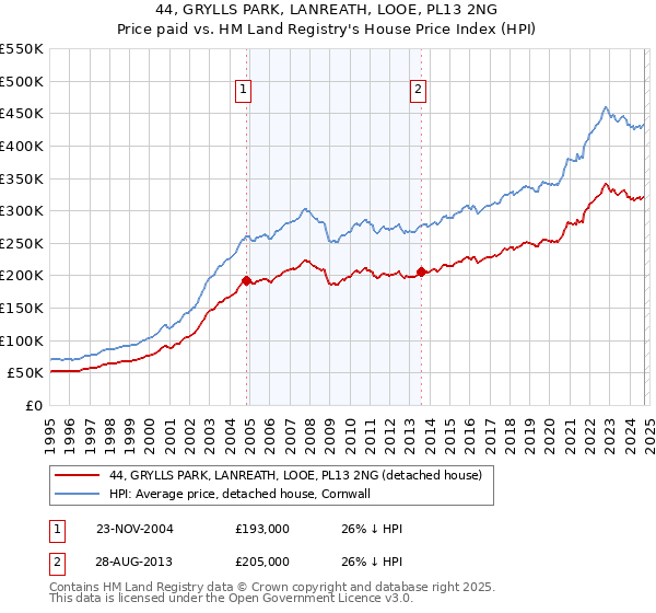 44, GRYLLS PARK, LANREATH, LOOE, PL13 2NG: Price paid vs HM Land Registry's House Price Index