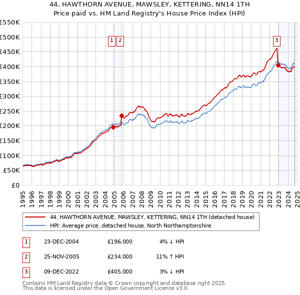 44, HAWTHORN AVENUE, MAWSLEY, KETTERING, NN14 1TH: Price paid vs HM Land Registry's House Price Index