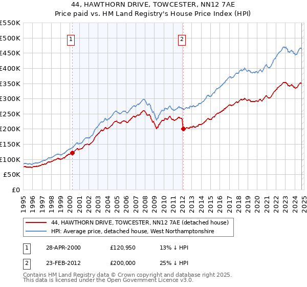 44, HAWTHORN DRIVE, TOWCESTER, NN12 7AE: Price paid vs HM Land Registry's House Price Index