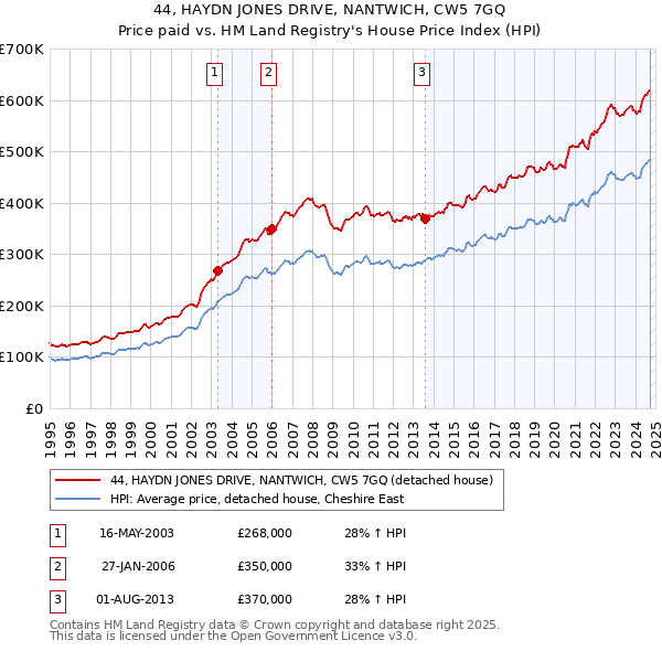 44, HAYDN JONES DRIVE, NANTWICH, CW5 7GQ: Price paid vs HM Land Registry's House Price Index