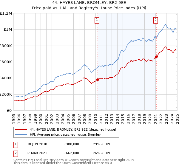 44, HAYES LANE, BROMLEY, BR2 9EE: Price paid vs HM Land Registry's House Price Index