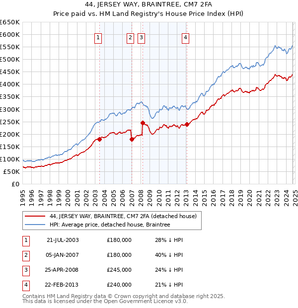 44, JERSEY WAY, BRAINTREE, CM7 2FA: Price paid vs HM Land Registry's House Price Index