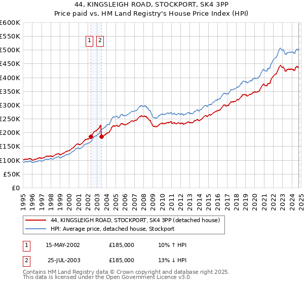 44, KINGSLEIGH ROAD, STOCKPORT, SK4 3PP: Price paid vs HM Land Registry's House Price Index