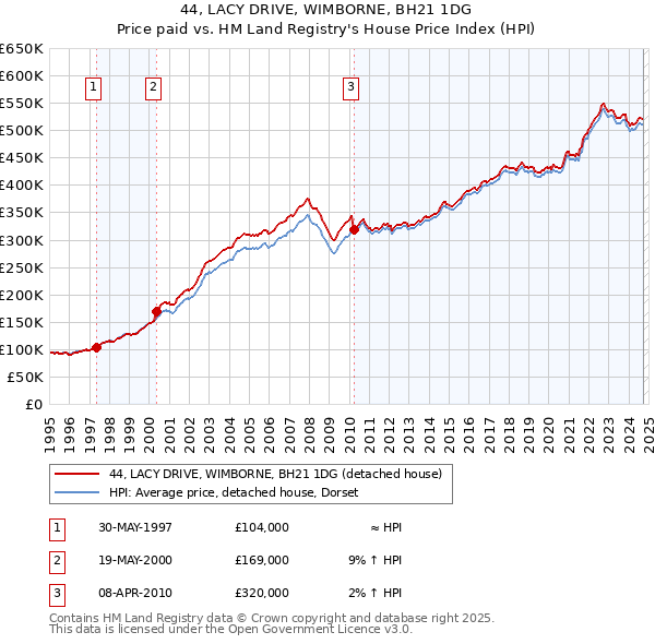 44, LACY DRIVE, WIMBORNE, BH21 1DG: Price paid vs HM Land Registry's House Price Index