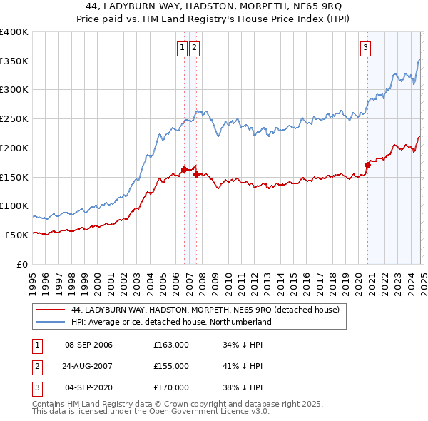 44, LADYBURN WAY, HADSTON, MORPETH, NE65 9RQ: Price paid vs HM Land Registry's House Price Index