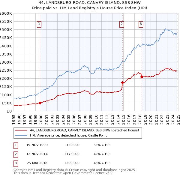 44, LANDSBURG ROAD, CANVEY ISLAND, SS8 8HW: Price paid vs HM Land Registry's House Price Index