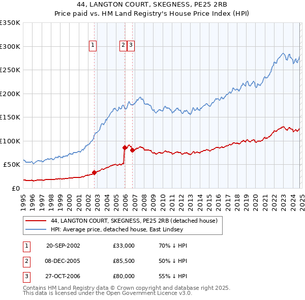 44, LANGTON COURT, SKEGNESS, PE25 2RB: Price paid vs HM Land Registry's House Price Index