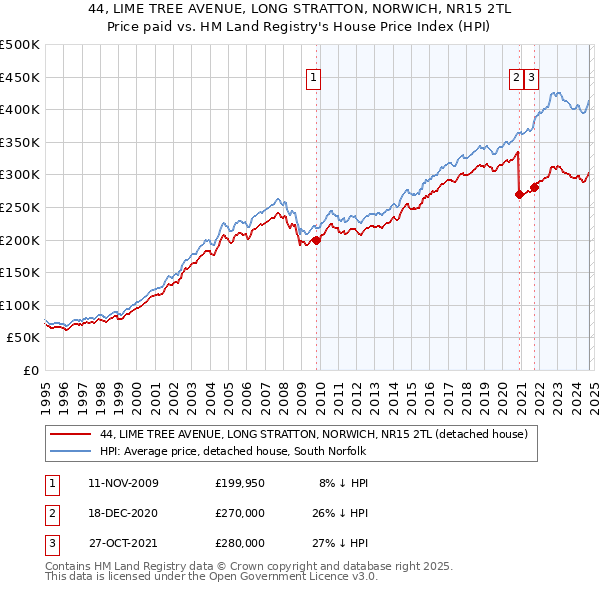 44, LIME TREE AVENUE, LONG STRATTON, NORWICH, NR15 2TL: Price paid vs HM Land Registry's House Price Index