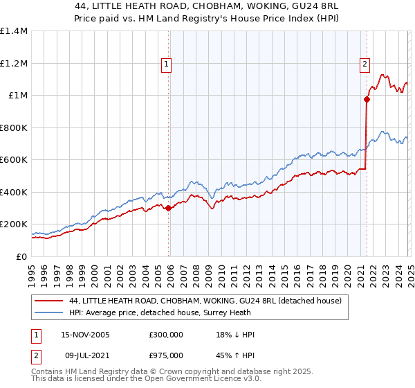 44, LITTLE HEATH ROAD, CHOBHAM, WOKING, GU24 8RL: Price paid vs HM Land Registry's House Price Index