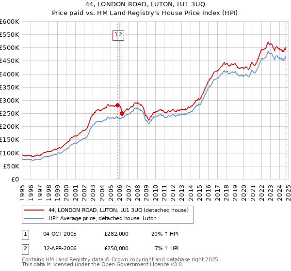 44, LONDON ROAD, LUTON, LU1 3UQ: Price paid vs HM Land Registry's House Price Index