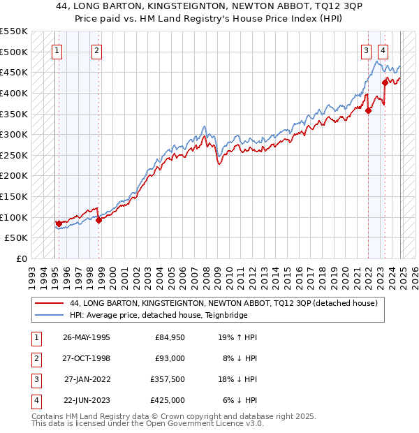 44, LONG BARTON, KINGSTEIGNTON, NEWTON ABBOT, TQ12 3QP: Price paid vs HM Land Registry's House Price Index