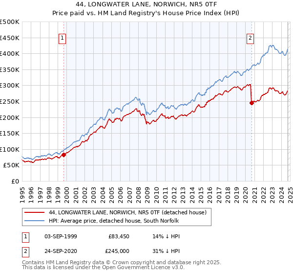 44, LONGWATER LANE, NORWICH, NR5 0TF: Price paid vs HM Land Registry's House Price Index