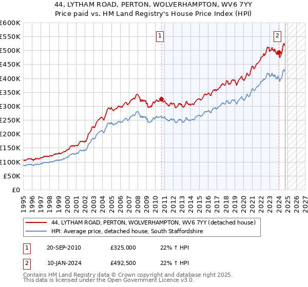 44, LYTHAM ROAD, PERTON, WOLVERHAMPTON, WV6 7YY: Price paid vs HM Land Registry's House Price Index