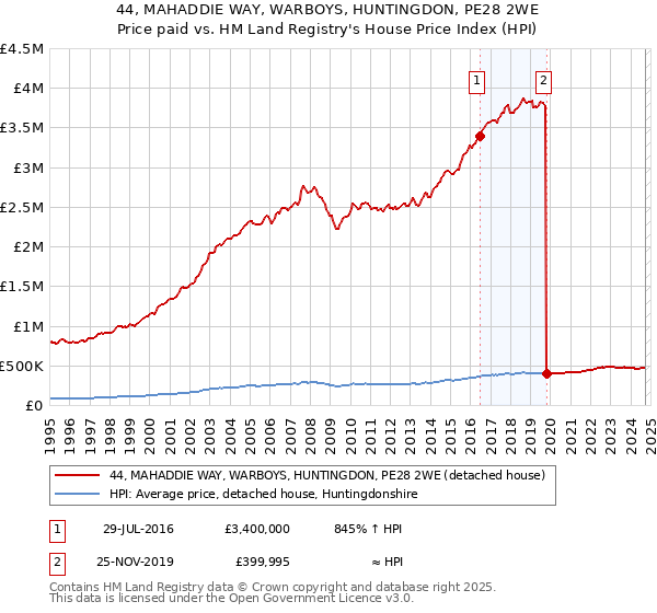 44, MAHADDIE WAY, WARBOYS, HUNTINGDON, PE28 2WE: Price paid vs HM Land Registry's House Price Index