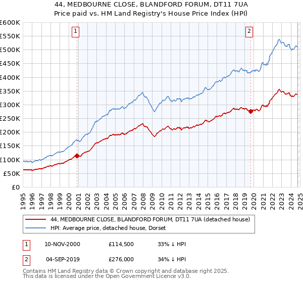 44, MEDBOURNE CLOSE, BLANDFORD FORUM, DT11 7UA: Price paid vs HM Land Registry's House Price Index