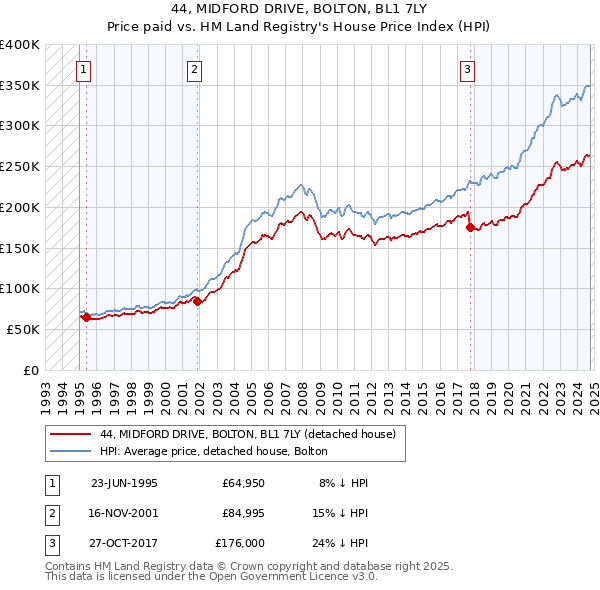 44, MIDFORD DRIVE, BOLTON, BL1 7LY: Price paid vs HM Land Registry's House Price Index