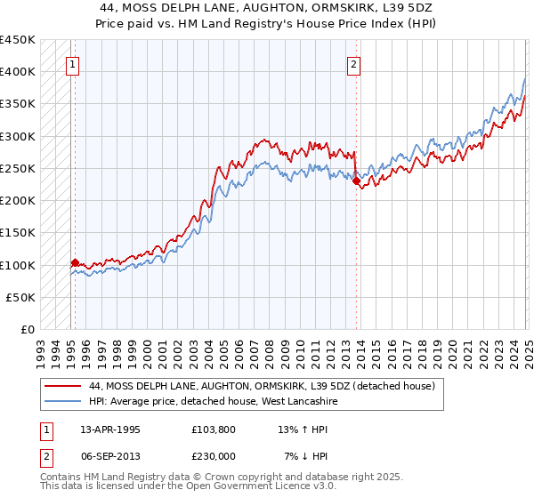 44, MOSS DELPH LANE, AUGHTON, ORMSKIRK, L39 5DZ: Price paid vs HM Land Registry's House Price Index