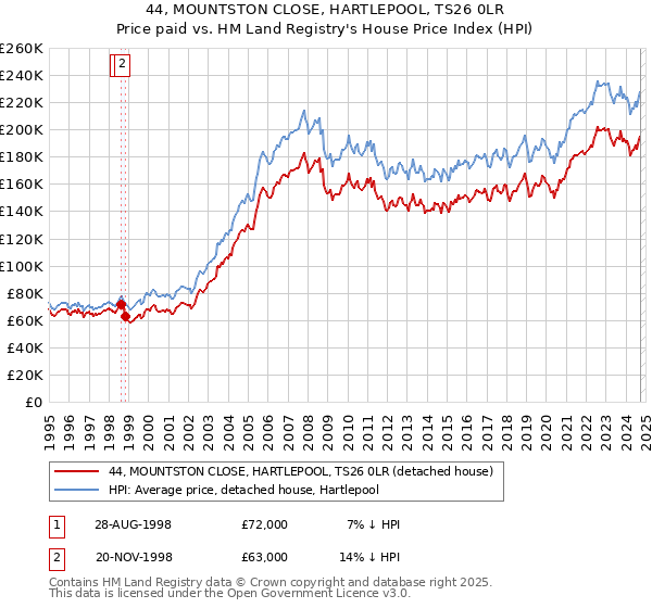 44, MOUNTSTON CLOSE, HARTLEPOOL, TS26 0LR: Price paid vs HM Land Registry's House Price Index