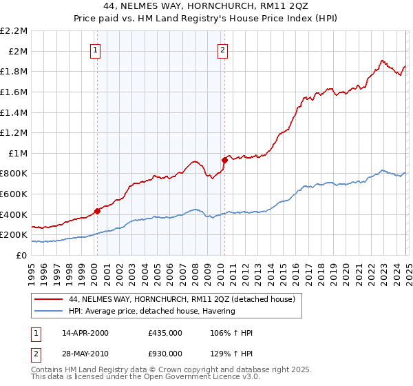 44, NELMES WAY, HORNCHURCH, RM11 2QZ: Price paid vs HM Land Registry's House Price Index