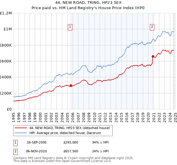 44, NEW ROAD, TRING, HP23 5EX: Price paid vs HM Land Registry's House Price Index