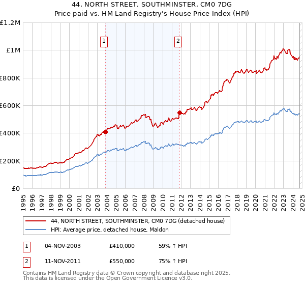 44, NORTH STREET, SOUTHMINSTER, CM0 7DG: Price paid vs HM Land Registry's House Price Index