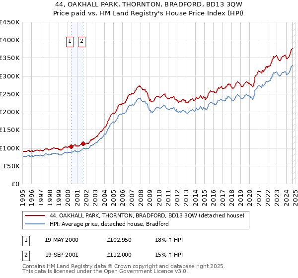 44, OAKHALL PARK, THORNTON, BRADFORD, BD13 3QW: Price paid vs HM Land Registry's House Price Index