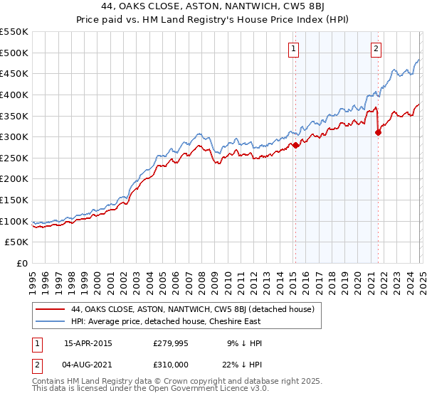 44, OAKS CLOSE, ASTON, NANTWICH, CW5 8BJ: Price paid vs HM Land Registry's House Price Index