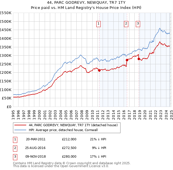 44, PARC GODREVY, NEWQUAY, TR7 1TY: Price paid vs HM Land Registry's House Price Index