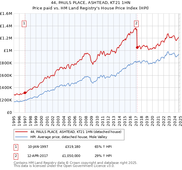 44, PAULS PLACE, ASHTEAD, KT21 1HN: Price paid vs HM Land Registry's House Price Index