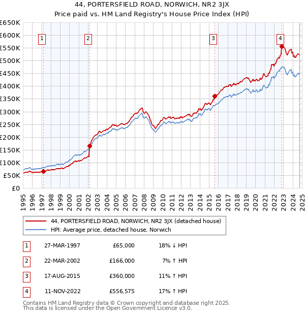 44, PORTERSFIELD ROAD, NORWICH, NR2 3JX: Price paid vs HM Land Registry's House Price Index