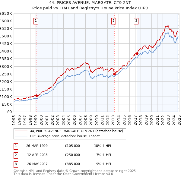 44, PRICES AVENUE, MARGATE, CT9 2NT: Price paid vs HM Land Registry's House Price Index