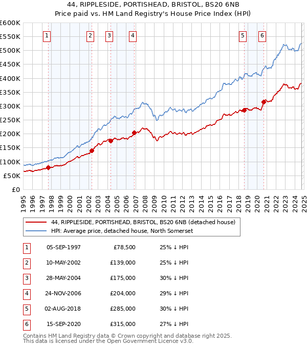 44, RIPPLESIDE, PORTISHEAD, BRISTOL, BS20 6NB: Price paid vs HM Land Registry's House Price Index