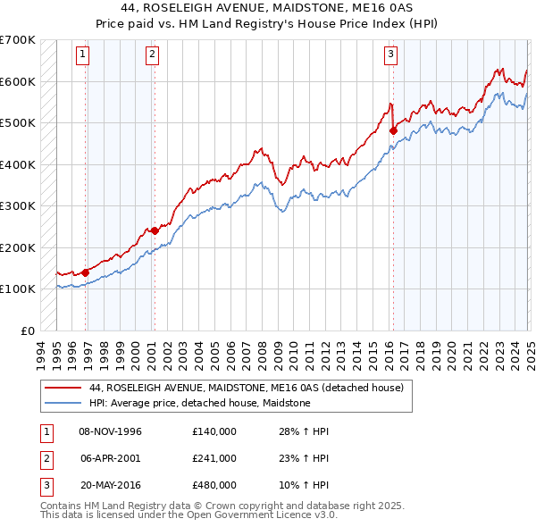 44, ROSELEIGH AVENUE, MAIDSTONE, ME16 0AS: Price paid vs HM Land Registry's House Price Index