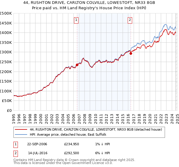 44, RUSHTON DRIVE, CARLTON COLVILLE, LOWESTOFT, NR33 8GB: Price paid vs HM Land Registry's House Price Index