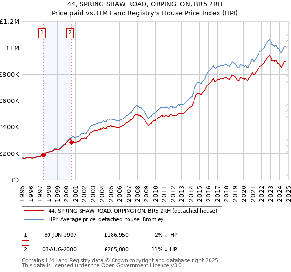 44, SPRING SHAW ROAD, ORPINGTON, BR5 2RH: Price paid vs HM Land Registry's House Price Index