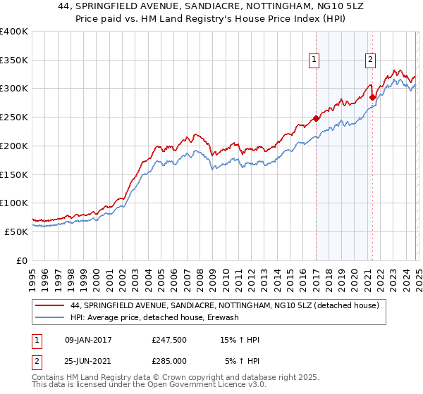 44, SPRINGFIELD AVENUE, SANDIACRE, NOTTINGHAM, NG10 5LZ: Price paid vs HM Land Registry's House Price Index