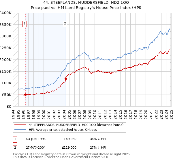 44, STEEPLANDS, HUDDERSFIELD, HD2 1QQ: Price paid vs HM Land Registry's House Price Index