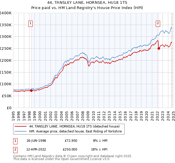 44, TANSLEY LANE, HORNSEA, HU18 1TS: Price paid vs HM Land Registry's House Price Index