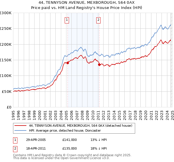 44, TENNYSON AVENUE, MEXBOROUGH, S64 0AX: Price paid vs HM Land Registry's House Price Index