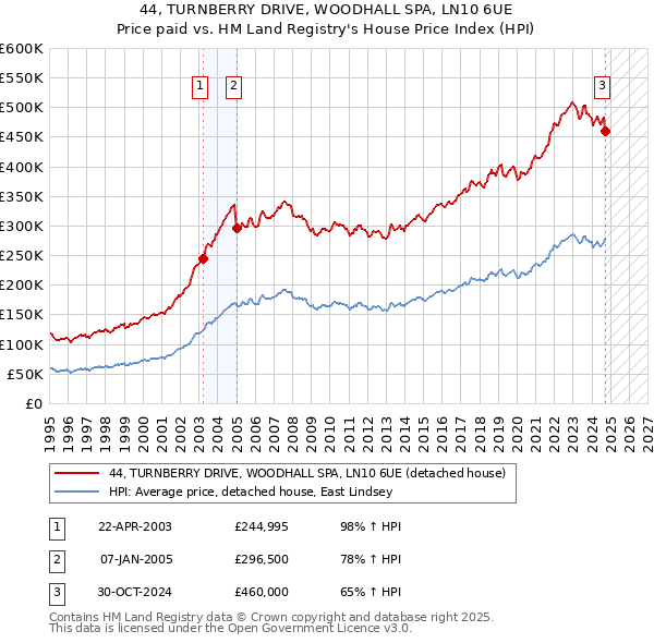 44, TURNBERRY DRIVE, WOODHALL SPA, LN10 6UE: Price paid vs HM Land Registry's House Price Index