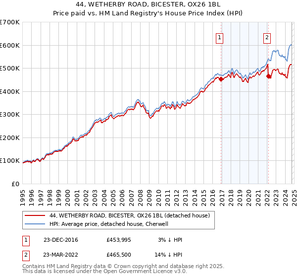 44, WETHERBY ROAD, BICESTER, OX26 1BL: Price paid vs HM Land Registry's House Price Index