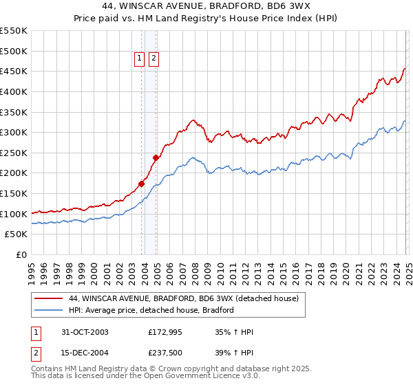 44, WINSCAR AVENUE, BRADFORD, BD6 3WX: Price paid vs HM Land Registry's House Price Index