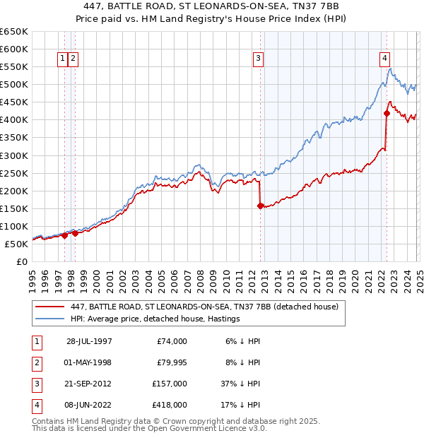 447, BATTLE ROAD, ST LEONARDS-ON-SEA, TN37 7BB: Price paid vs HM Land Registry's House Price Index