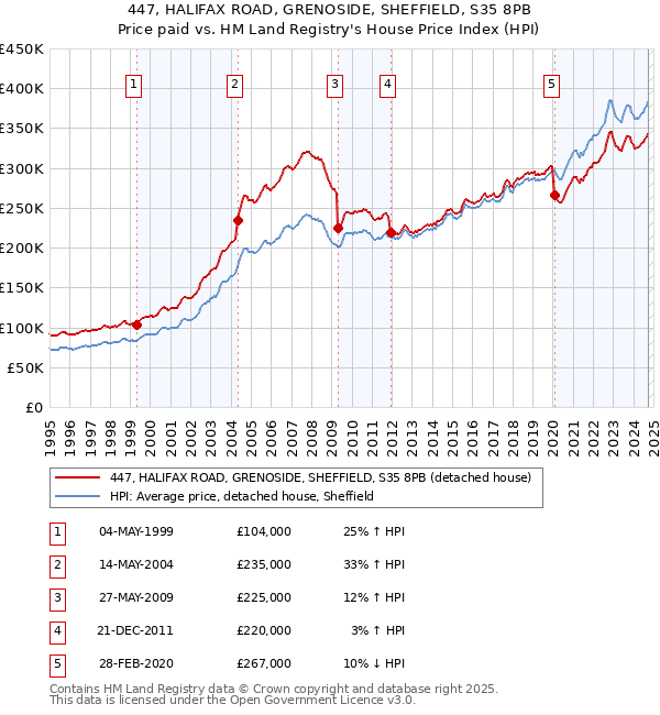 447, HALIFAX ROAD, GRENOSIDE, SHEFFIELD, S35 8PB: Price paid vs HM Land Registry's House Price Index