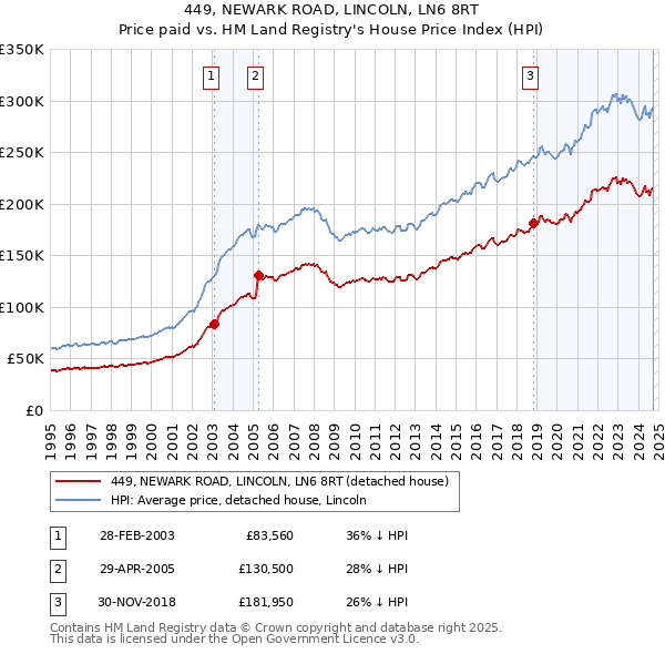 449, NEWARK ROAD, LINCOLN, LN6 8RT: Price paid vs HM Land Registry's House Price Index