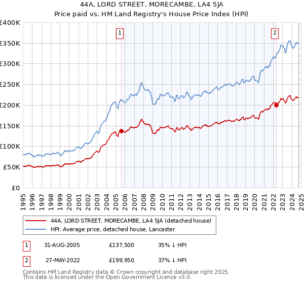 44A, LORD STREET, MORECAMBE, LA4 5JA: Price paid vs HM Land Registry's House Price Index