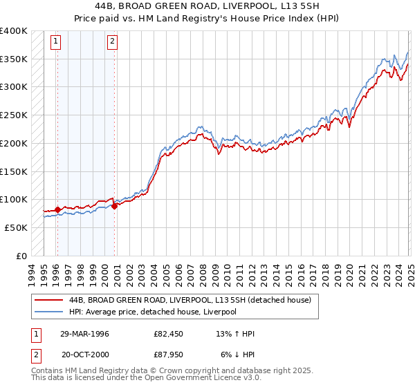 44B, BROAD GREEN ROAD, LIVERPOOL, L13 5SH: Price paid vs HM Land Registry's House Price Index