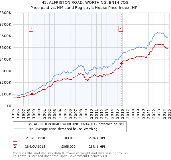 45, ALFRISTON ROAD, WORTHING, BN14 7QS: Price paid vs HM Land Registry's House Price Index