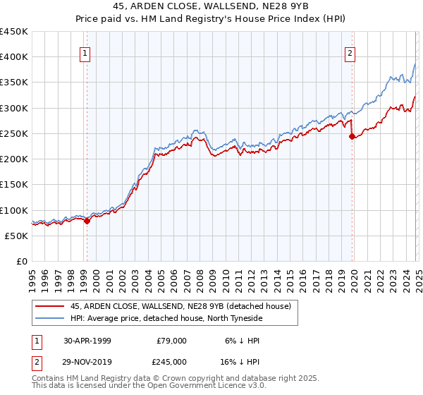 45, ARDEN CLOSE, WALLSEND, NE28 9YB: Price paid vs HM Land Registry's House Price Index