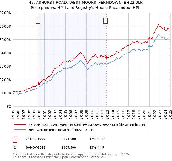 45, ASHURST ROAD, WEST MOORS, FERNDOWN, BH22 0LR: Price paid vs HM Land Registry's House Price Index